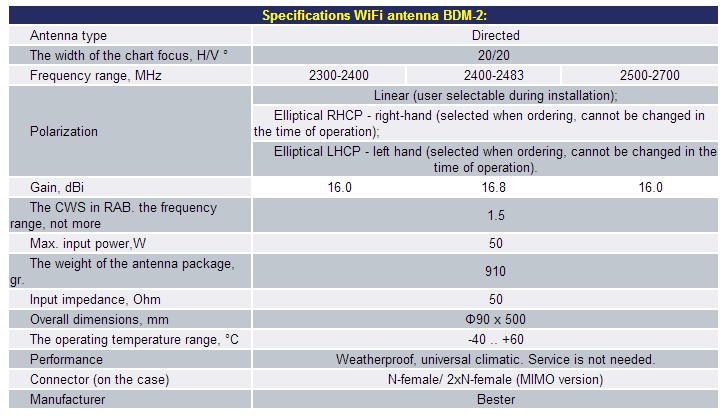 Wifi Antenna Range Chart