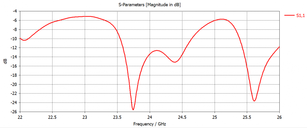 4x4 SMA S parameter.PNG