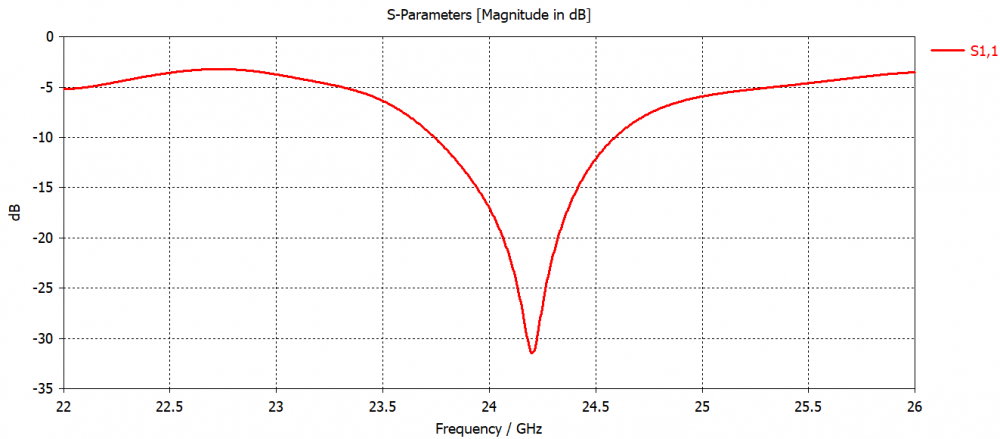 4x4 waveport S parameter.PNG