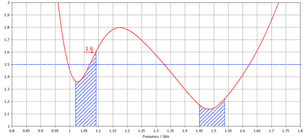 Vivaldi antenna S-parameters.png